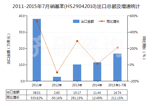 2011-2015年7月硝基苯(HS29042010)出口總額及增速統(tǒng)計(jì) 2011-2015年7月硝基苯(HS29042010)出口總額及增速統(tǒng)計(jì)